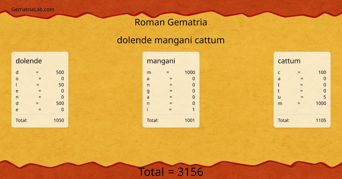 dolende mangani cattum in roman Gematria